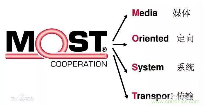 汽車四大總線：CAN、LIN、Flexray、MOST