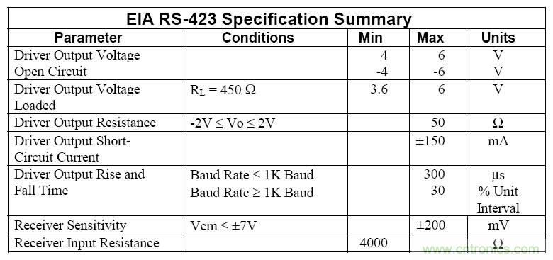 UART、RS-232、RS-422、RS-485之間有什么區別？