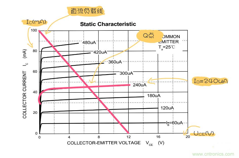 靜態工作點是什么？有什么作用？