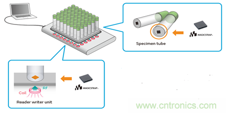瞄準(zhǔn)智慧醫(yī)療契機，村田加快產(chǎn)品布局