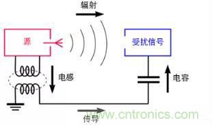 如何將自動 EMC 分析添加到 PCB LAYOUT？