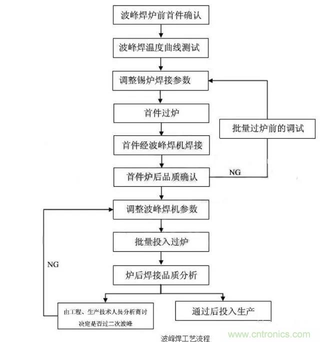 搞不懂波峰焊和回流焊的內(nèi)容，你還怎么設(shè)計(jì)電路板~