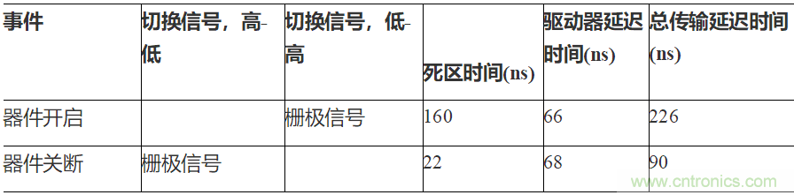 如何用隔離式柵極驅(qū)動(dòng)器和LT3999 DC/DC轉(zhuǎn)換器驅(qū)動(dòng)1200 V SiC電源模塊？