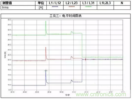 案例分析：如何解決三相負載不平衡？