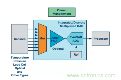 別糾結了，數據采集系統中的轉換器這么選就對了！