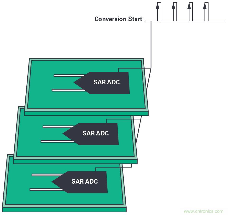 同步關(guān)鍵的分布式系統(tǒng)時(shí)，新型&Sigma;-&Delta; ADC架構(gòu)可避免中斷的數(shù)據(jù)流