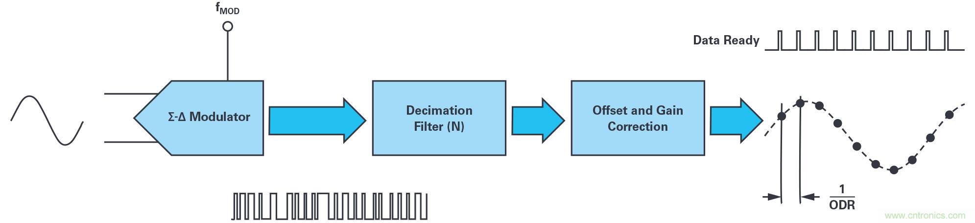 同步關(guān)鍵的分布式系統(tǒng)時(shí)，新型&Sigma;-&Delta; ADC架構(gòu)可避免中斷的數(shù)據(jù)流