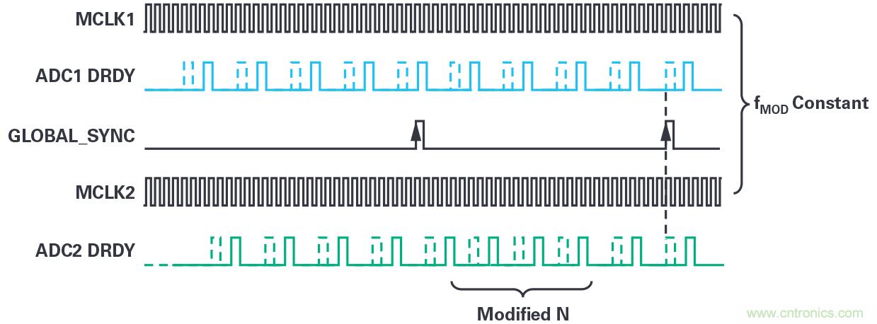 同步關(guān)鍵的分布式系統(tǒng)時(shí)，新型&Sigma;-&Delta; ADC架構(gòu)可避免中斷的數(shù)據(jù)流