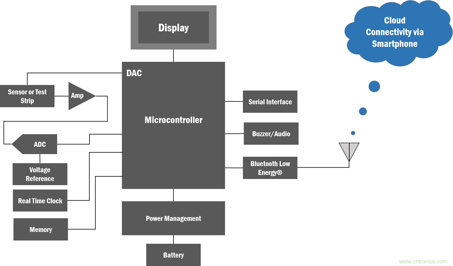 如何創建一個集成且不顯眼的糖尿病管理系統？
