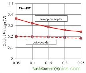 如何改進Fly-Buck拓撲中的隔離式輸出穩壓（第 2 部分）