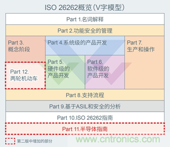 支持汽車安全的最新汽車功能安全標準&ldquo;ISO 26262&rdquo;