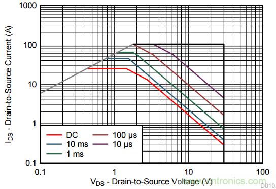 看懂MOSFET產(chǎn)品說明書，第4部分 &mdash;&mdash; 脈沖電流額定值