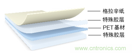 5G高頻時代下，電子設備怎么粘？德莎推出高性能PET雙面膠帶