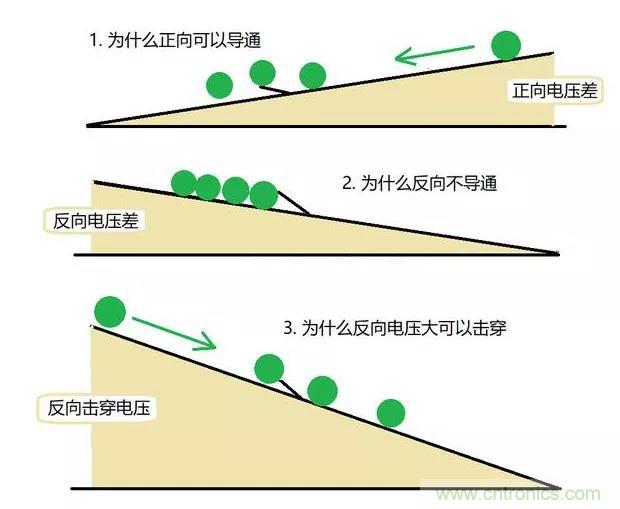 PN結為什么可以單向導電？PN結單向導電原理