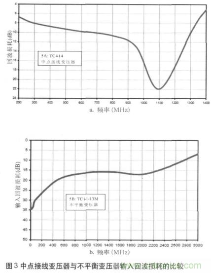 高速ADC輸入信號接口的挑戰與不同技術的需求