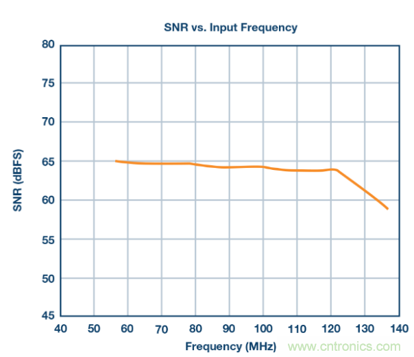 聽(tīng)說(shuō)想要出色的線性度，ADC與驅(qū)動(dòng)器更配哦~