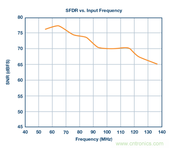 聽(tīng)說(shuō)想要出色的線性度，ADC與驅(qū)動(dòng)器更配哦~