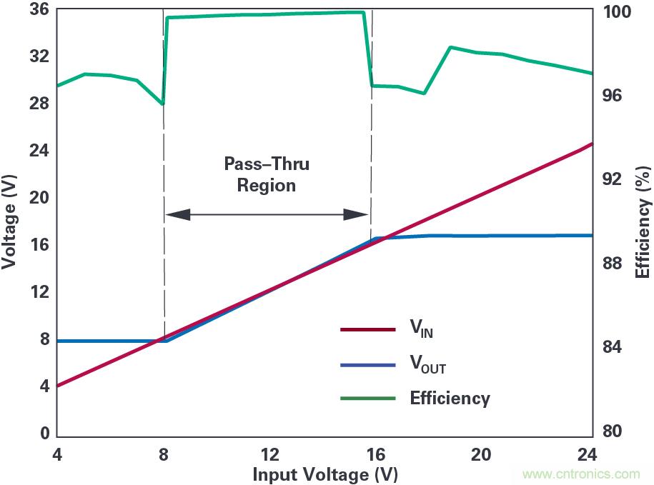 4開關(guān)降壓-升壓控制器，具備直通功能，可以消除開關(guān)噪聲