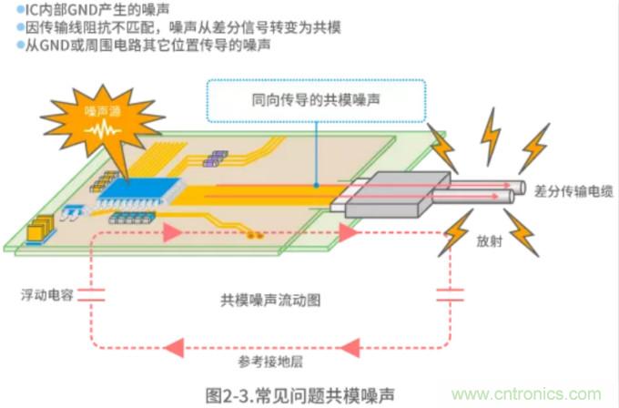 靜噪基礎教程&mdash;&mdash;差分傳輸中的噪聲抑制