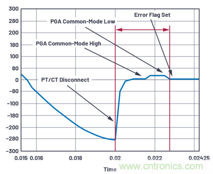 提高性能，簡(jiǎn)化設(shè)計(jì)，搞定電力線監(jiān)控應(yīng)用就看它