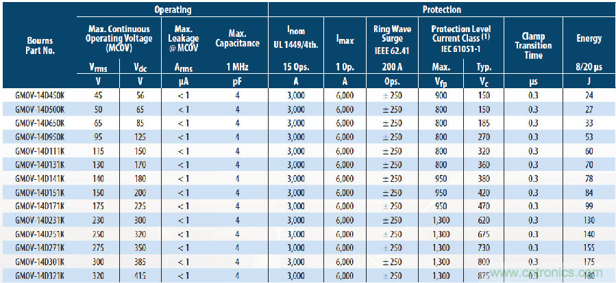融合GDT和MOV，Bourns打造創新型過壓保護器件