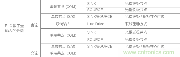 PLC與傳感器的接線都不會(huì)，還學(xué)啥PLC？