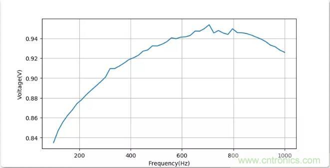 如何將輸入方波轉(zhuǎn)換成倍頻PWM波形？