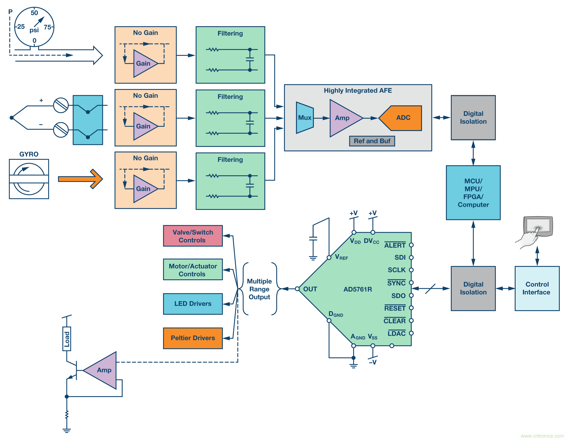 新型、完整、高分辨率、多功能、雙極性DAC： 易于使用的通用解決方案
