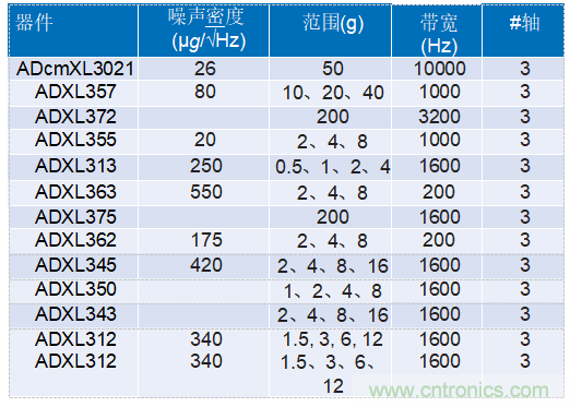 為工業(yè)4.0啟用可靠的基于狀態(tài)的有線監(jiān)控&mdash;&mdash;第2部分