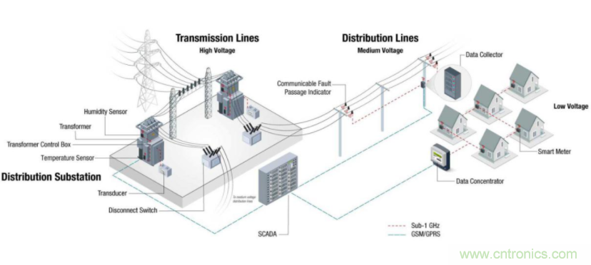 將低于1GHz連接用于電網(wǎng)資產(chǎn)監(jiān)控、保護和控制的優(yōu)勢