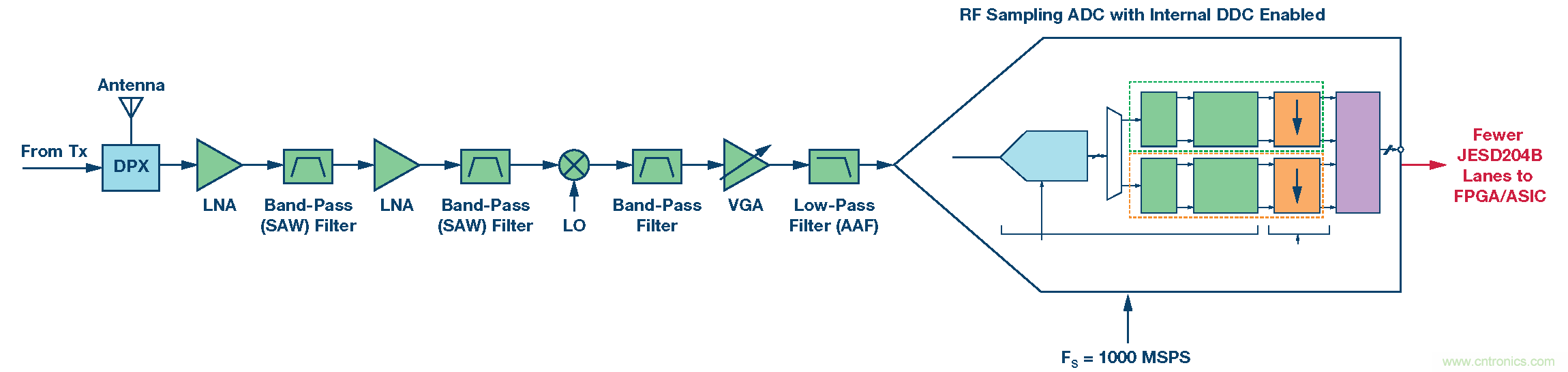 GSPS ADC開(kāi)拓多頻段接收機(jī)的新疆域 &mdash;&mdash; 第一部分