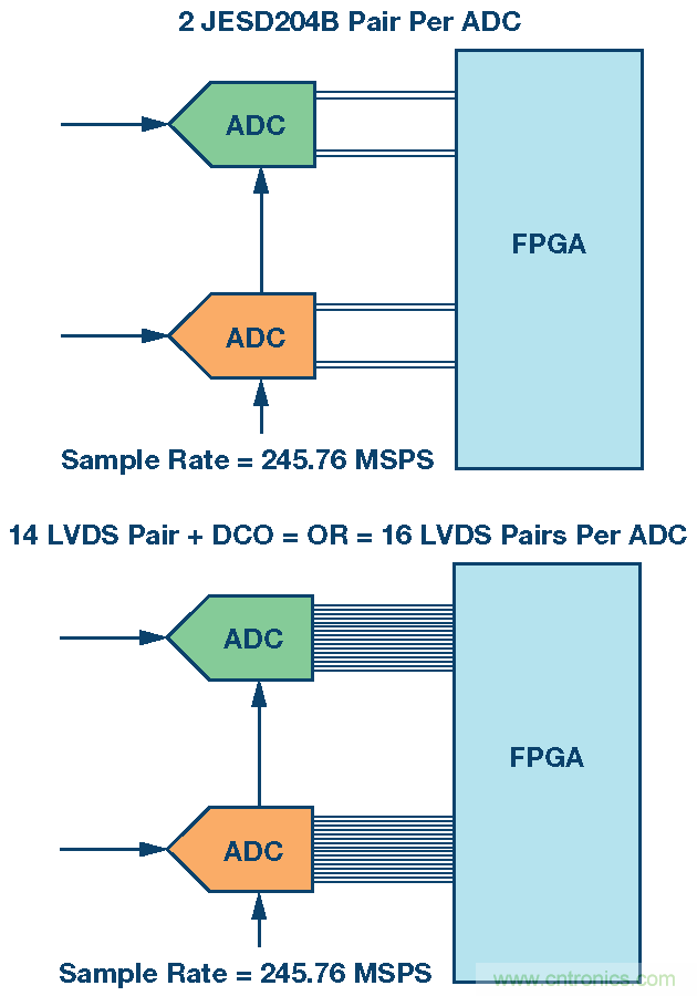 GSPS ADC開(kāi)拓多頻段接收機(jī)的新疆域 &mdash;&mdash; 第一部分