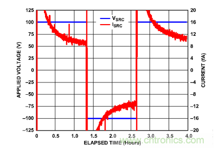 穿越電流測(cè)量的無人區(qū)&mdash;&mdash;pA等級(jí)電流測(cè)量