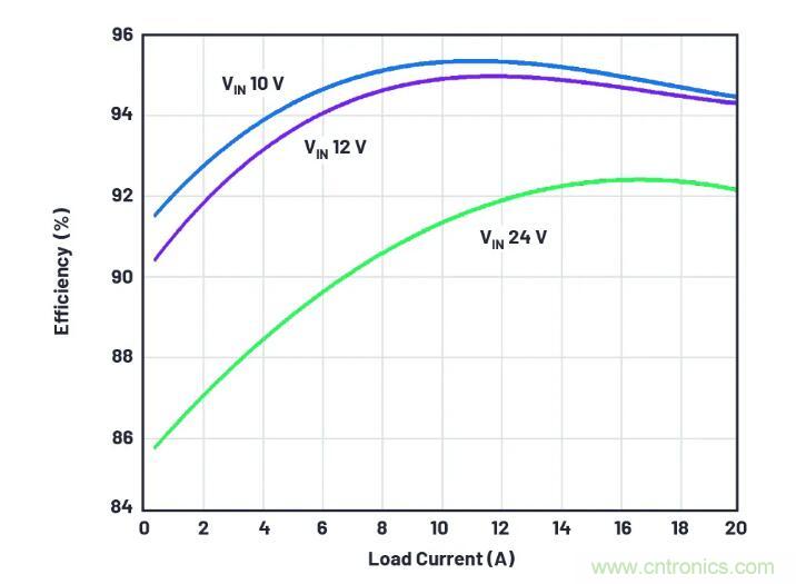 走向先進(jìn)電源便捷設(shè)計(jì)之路，或許你該直接選擇它？