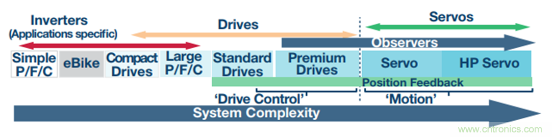 &Sigma;-&Delta;調制器提高運動控制效率