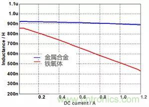 功率電感器基礎第1章：何謂功率電感器？工藝特點上的差異？