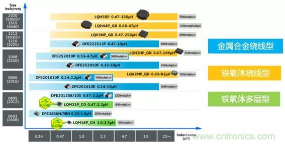 功率電感器基礎第1章：何謂功率電感器？工藝特點上的差異？