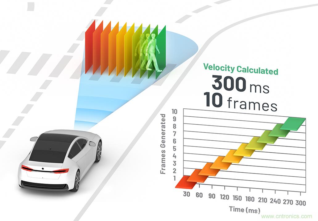 從ADAS到驅動器更換&mdash;&mdash;實際雷達性能是否足夠好？