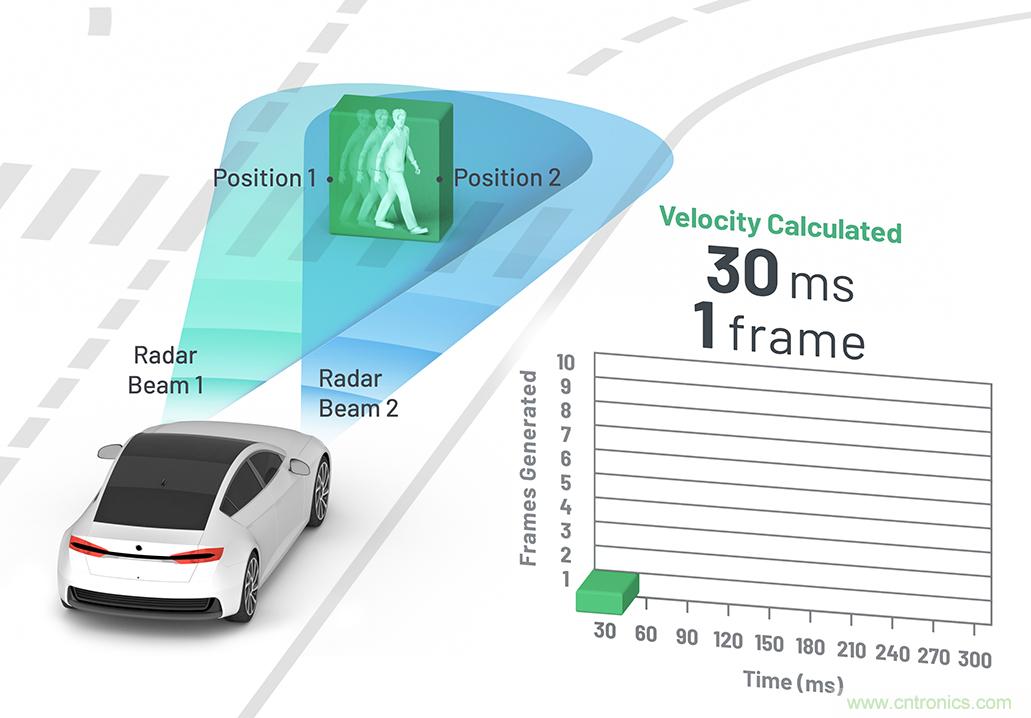 從ADAS到驅動器更換&mdash;&mdash;實際雷達性能是否足夠好？