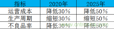 制造業(yè)加速換擋升級，我們離智慧工廠還有多遠？