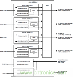 ADSP-CM403 Sinc&mdash;太陽能應用中的隔離測量