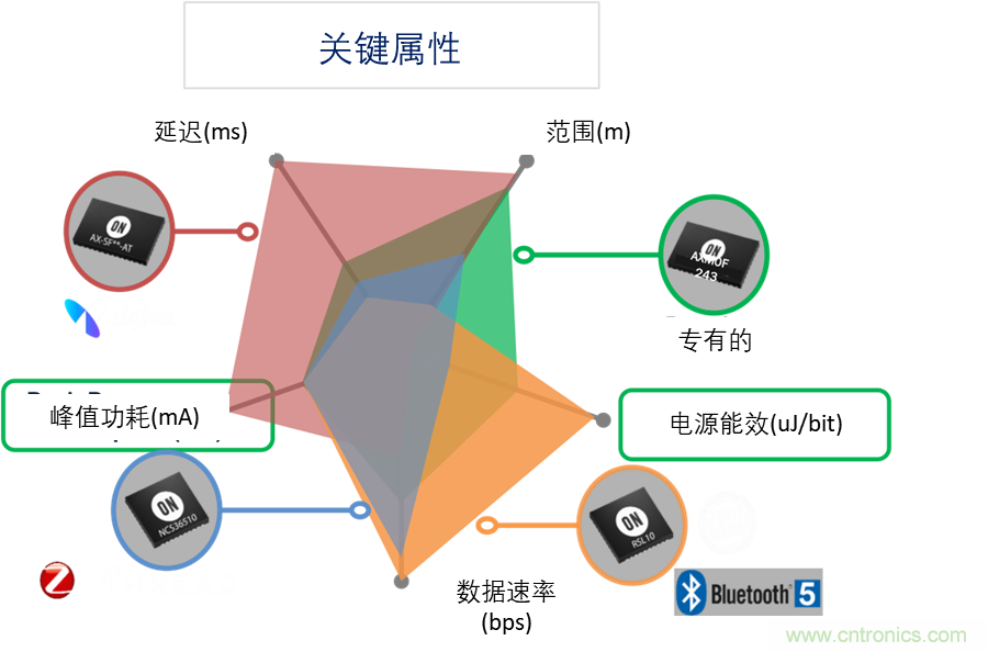 超低功耗傳感器方案如何賦能智能、安全聯(lián)接的樓宇