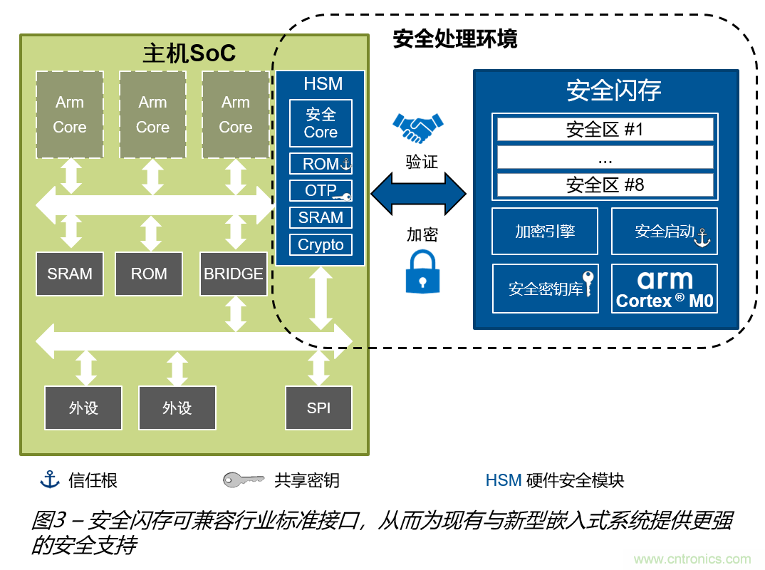 安全閃存&mdash;&mdash;網聯汽車和工業應用中安全問題的解決之道