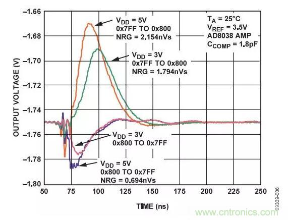 輸出波形如何，需要注意這些ADC規(guī)格喲