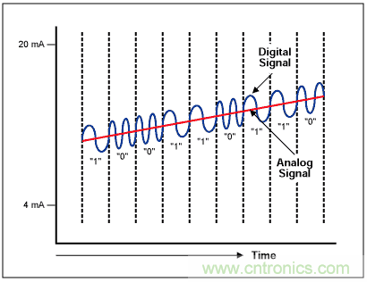 &Sigma;-&Delta;模數轉換器(ADC)大揭秘