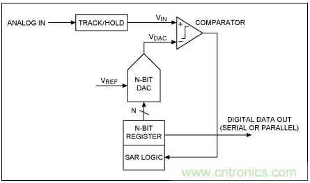 逐次逼近寄存器型ADC與其它類型ADC的架構(gòu)有何區(qū)別？