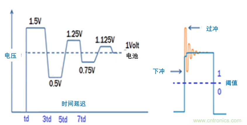 現場應用首席工程師給你講解：&rdquo;信號完整性&ldquo;