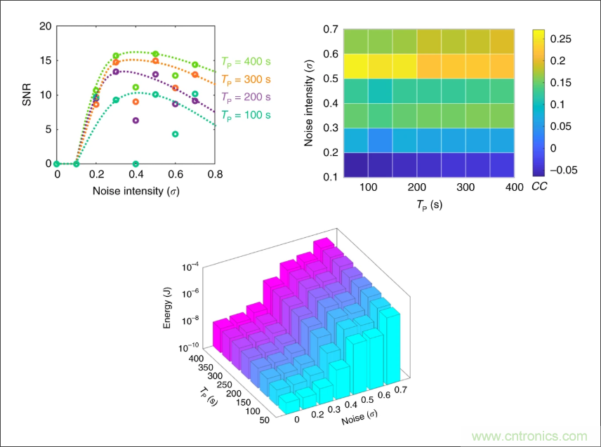 檢測不到信號，是加點噪聲？還是濾除噪聲？