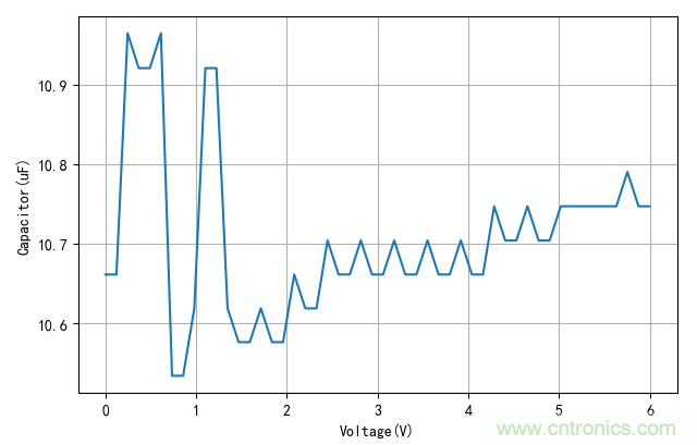是誰動了我的電容容量？