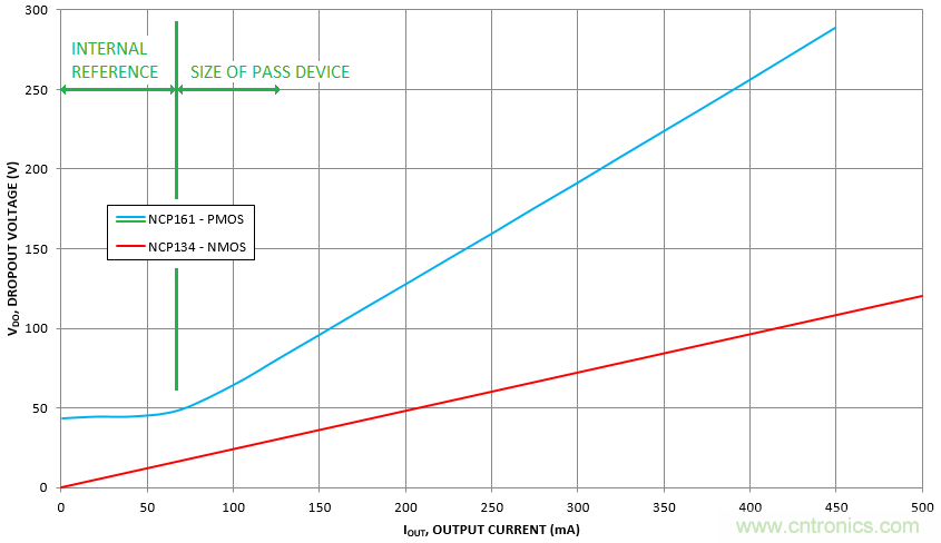 什么是低壓降穩(wěn)壓器(LDO)的壓降？ - 第五部分